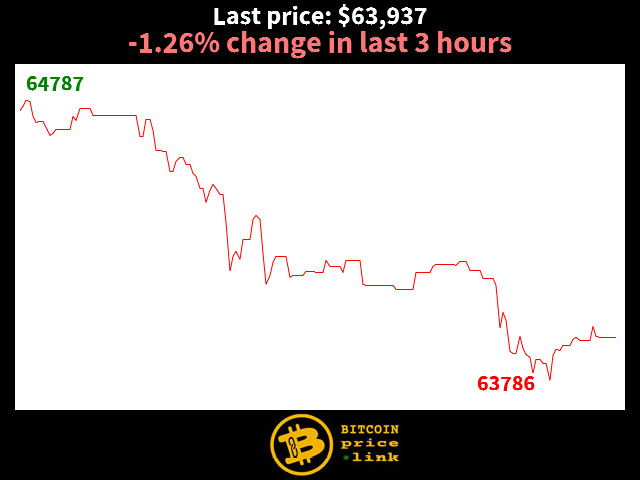 -1.26% change in last 3 hours