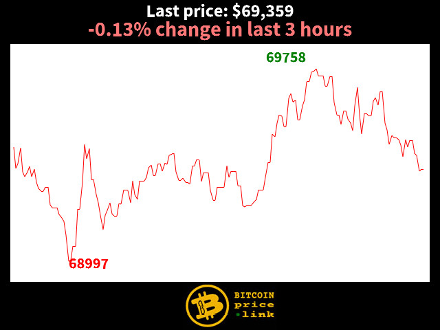 -0.13% change in last 3 hours