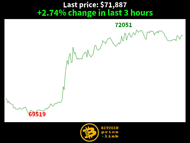 +2.74% change in last 3 hours