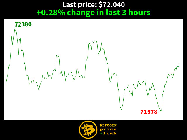 +0.28% change in last 3 hours