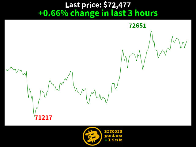 +0.66% change in last 3 hours
