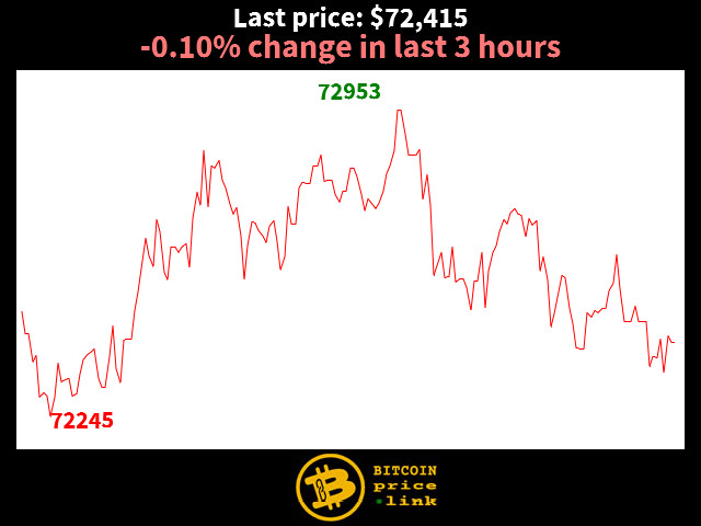 -0.10% change in last 3 hours