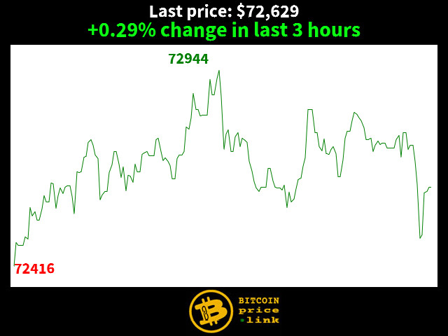 +0.29% change in last 3 hours