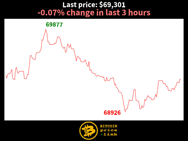 -0.07% change in last 3 hours