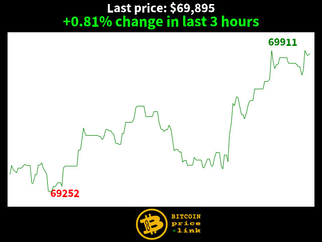 +0.81% change in last 3 hours