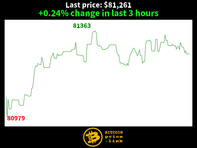 +0.24% change in last 3 hours