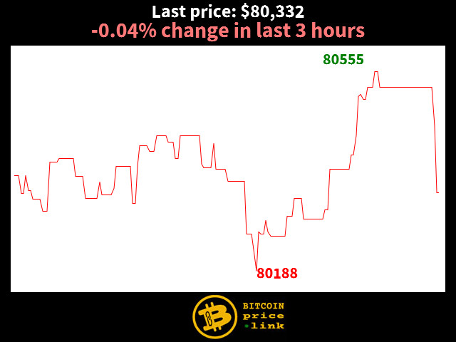 -0.04% change in last 3 hours