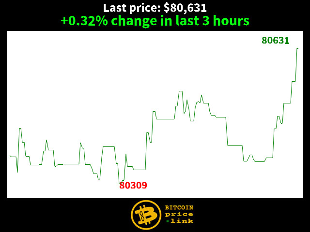 +0.32% change in last 3 hours