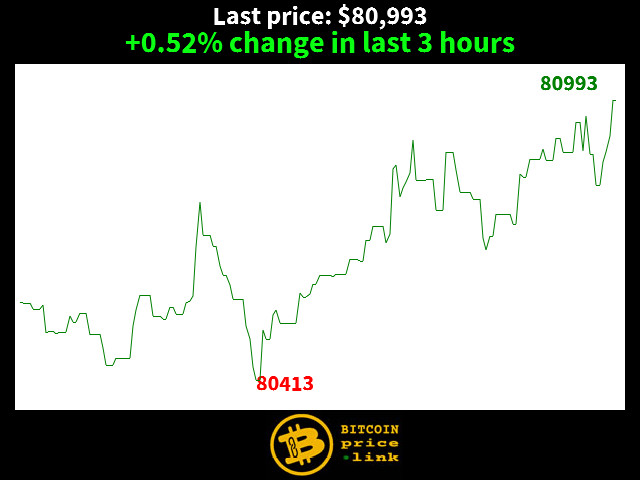 +0.52% change in last 3 hours