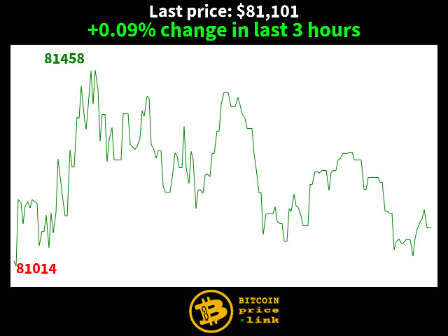 +0.09% change in last 3 hours