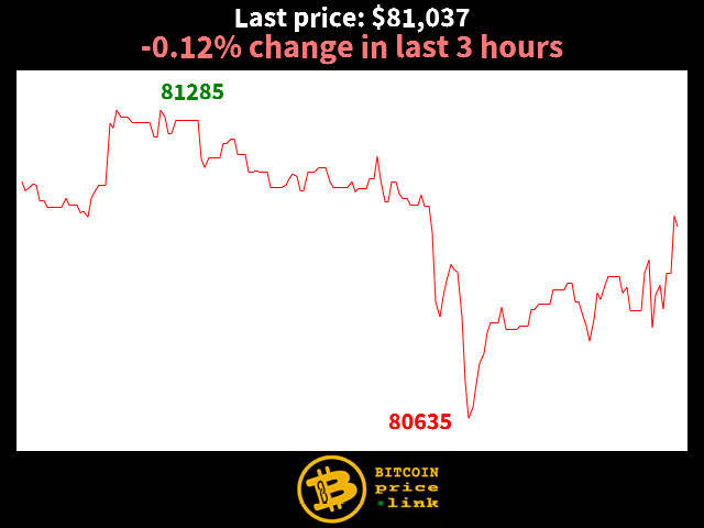 -0.12% change in last 3 hours