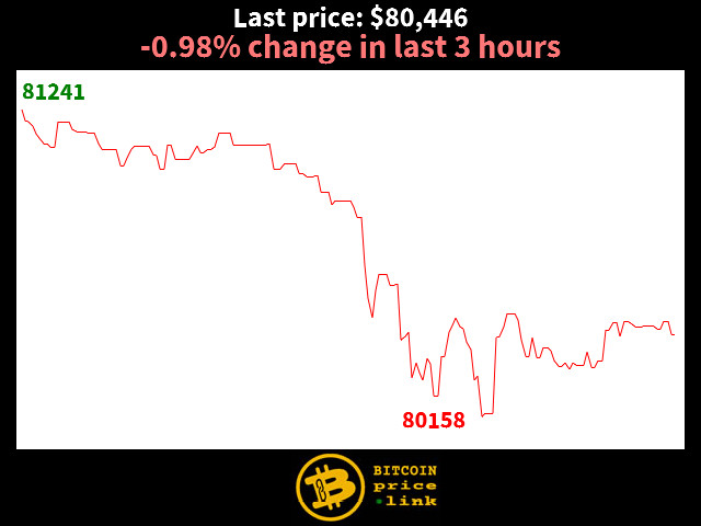 -0.98% change in last 3 hours