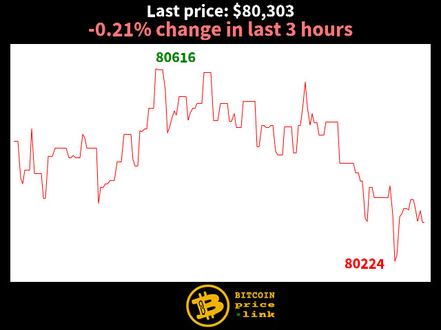 -0.21% change in last 3 hours