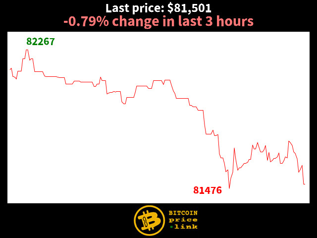 -0.79% change in last 3 hours