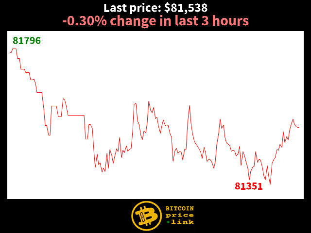 -0.30% change in last 3 hours