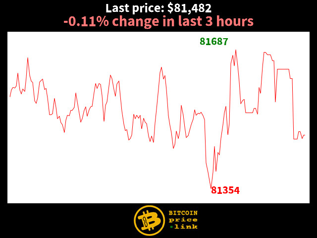 -0.11% change in last 3 hours