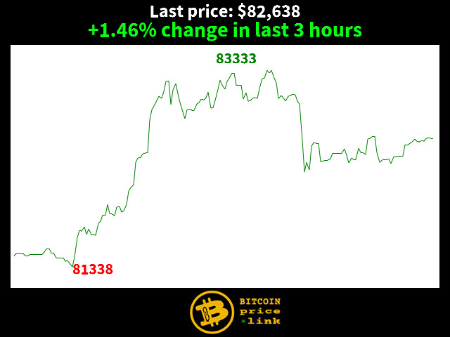 +1.46% change in last 3 hours