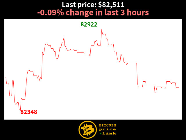 -0.09% change in last 3 hours