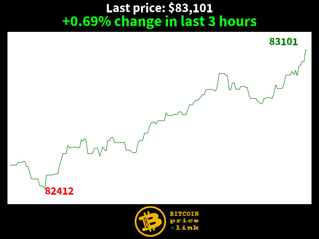 +0.69% change in last 3 hours