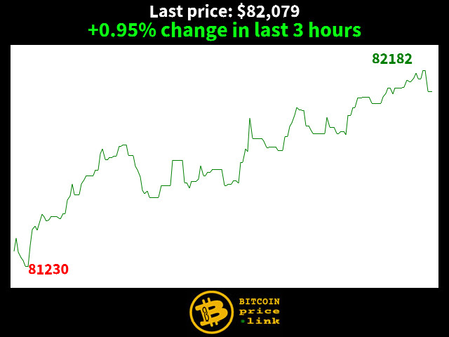 +0.95% change in last 3 hours