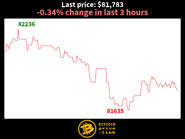 -0.34% change in last 3 hours