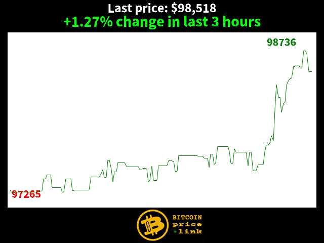 +1.27% change in last 3 hours