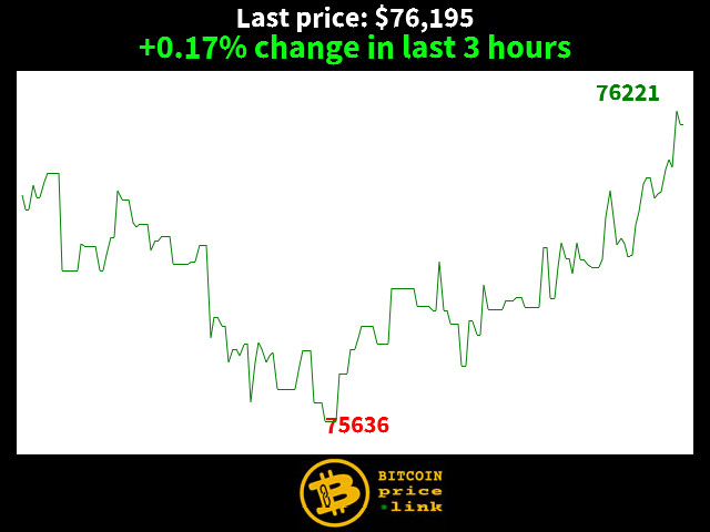 +0.17% change in last 3 hours