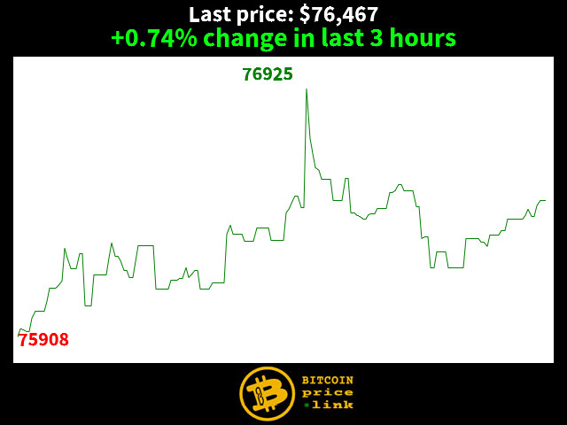 +0.74% change in last 3 hours