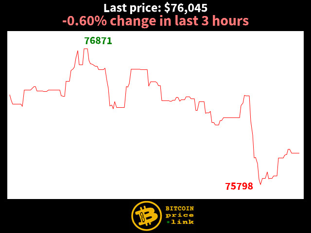 -0.60% change in last 3 hours