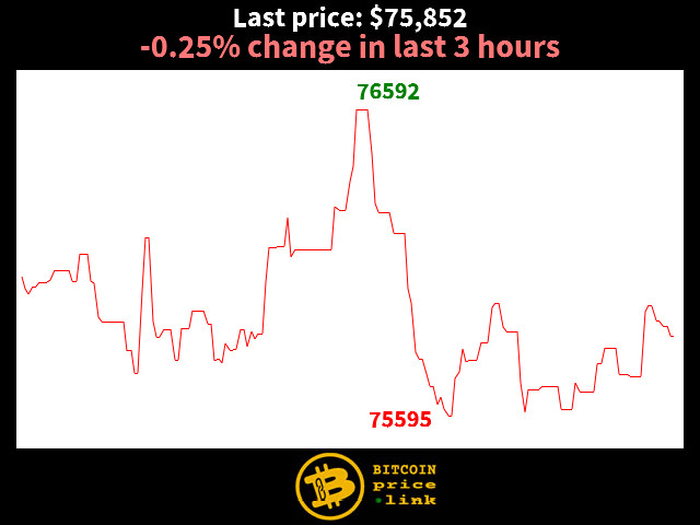 -0.25% change in last 3 hours