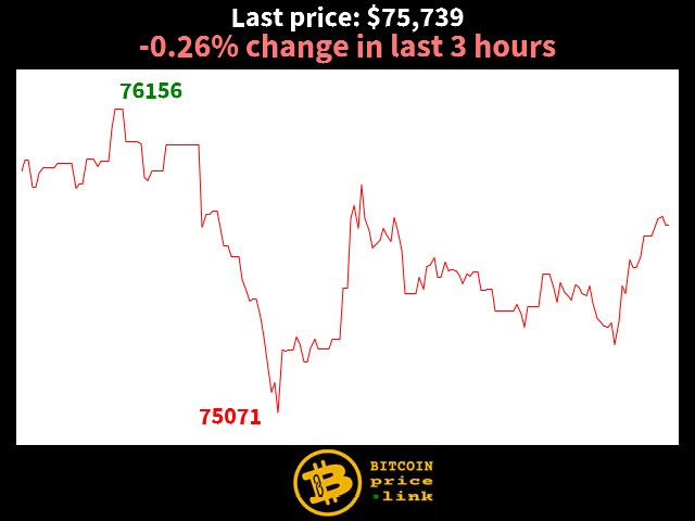 -0.26% change in last 3 hours