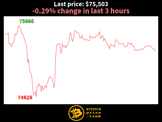 -0.29% change in last 3 hours
