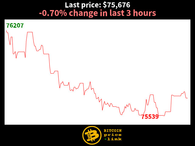 -0.70% change in last 3 hours