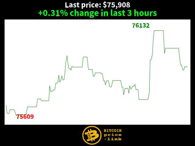 +0.31% change in last 3 hours