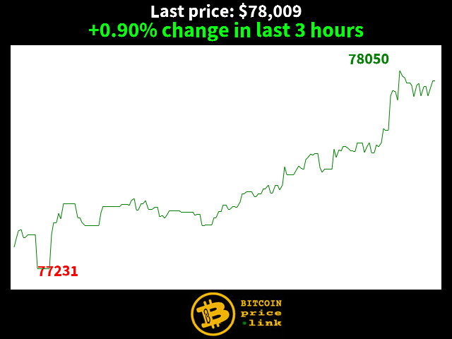 +0.90% change in last 3 hours