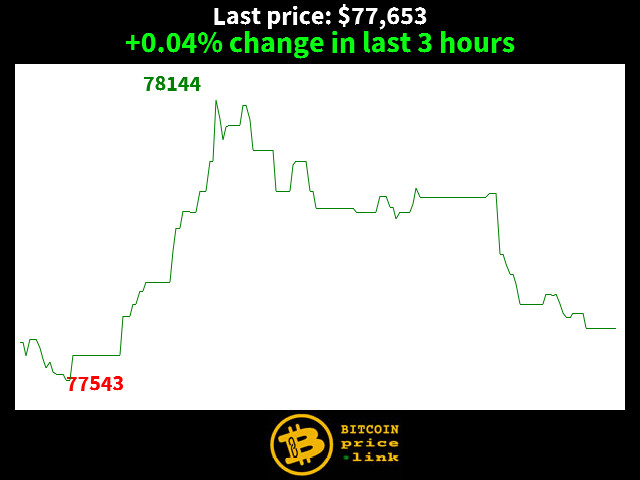 +0.04% change in last 3 hours