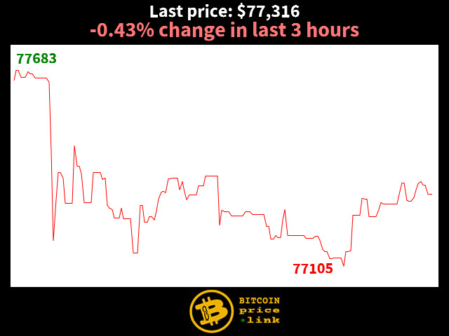 -0.43% change in last 3 hours