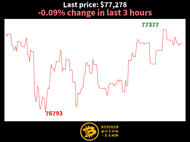 -0.09% change in last 3 hours