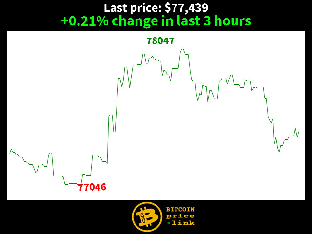 +0.21% change in last 3 hours