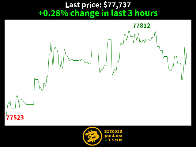 +0.28% change in last 3 hours