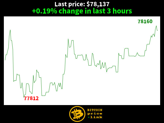 +0.19% change in last 3 hours