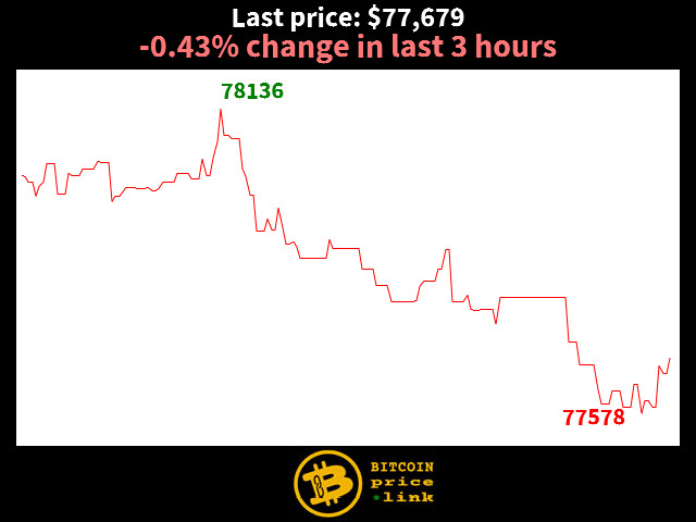 -0.43% change in last 3 hours