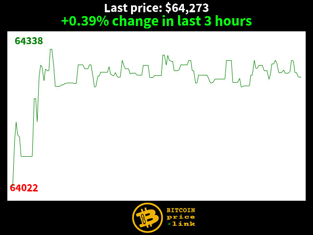 +0.39% change in last 3 hours