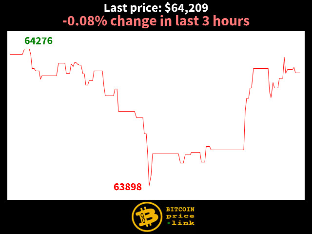 -0.08% change in last 3 hours