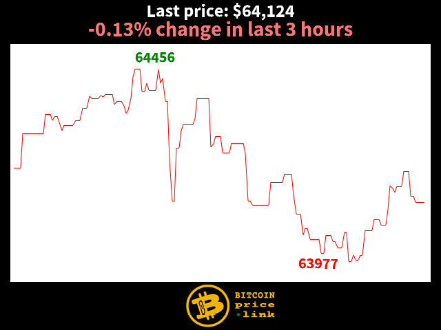 -0.13% change in last 3 hours