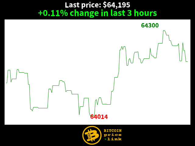 +0.11% change in last 3 hours