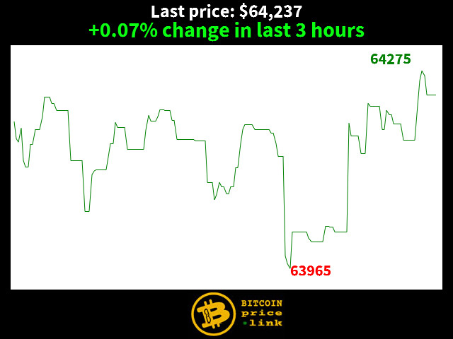 +0.07% change in last 3 hours