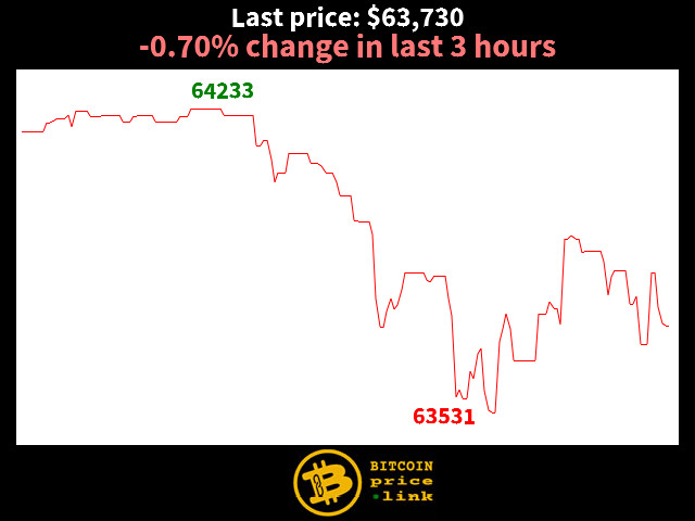 -0.70% change in last 3 hours
