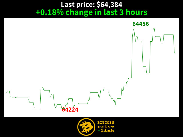+0.18% change in last 3 hours