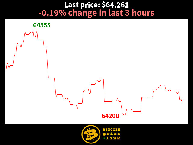 -0.19% change in last 3 hours